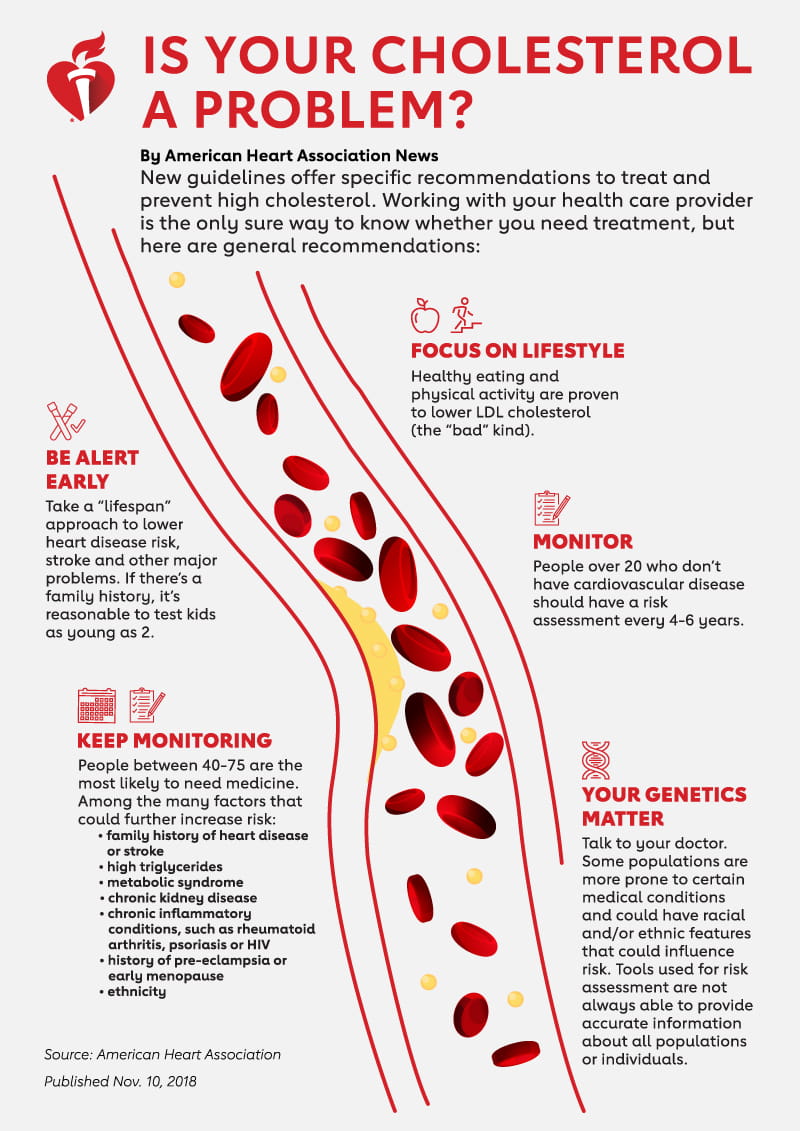 Is your cholesterol a problem?